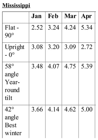 Mississippi
Jan Feb Mar Apr
Flat -
90°
2.52 3.24 4.24 5.34
Upright
- 0°
3.08 3.20 3.09 2.72
58°
angle
Year-
round
tilt
3.48 4.07 4.75 5.39
42°
angle
Best
winter
3.66 4.14 4.62 5.00
 