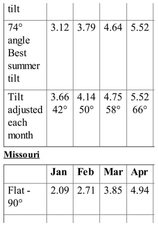 tilt
74°
angle
Best
summer
tilt
3.12 3.79 4.64 5.52
Tilt
adjusted
each
month
3.66
42°
4.14
50°
4.75
58°
5.52
66°
Missouri
Jan Feb Mar Apr
Flat -
90°
2.09 2.71 3.85 4.94
 