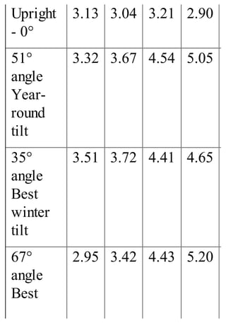 Upright
- 0°
3.13 3.04 3.21 2.90
51°
angle
Year-
round
tilt
3.32 3.67 4.54 5.05
35°
angle
Best
winter
tilt
3.51 3.72 4.41 4.65
67°
angle
Best
2.95 3.42 4.43 5.20
 