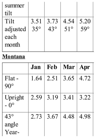 summer
tilt
Tilt
adjusted
each
month
3.51
35°
3.73
43°
4.54
51°
5.20
59°
Montana
Jan Feb Mar Apr
Flat -
90°
1.64 2.51 3.65 4.72
Upright
- 0°
2.59 3.19 3.41 3.22
43°
angle
Year-
2.73 3.67 4.48 4.98
 