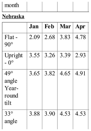 month
Nebraska
Jan Feb Mar Apr
Flat -
90°
2.09 2.68 3.83 4.78
Upright
- 0°
3.55 3.26 3.39 2.93
49°
angle
Year-
round
tilt
3.65 3.82 4.65 4.91
33°
angle
3.88 3.90 4.53 4.53
 