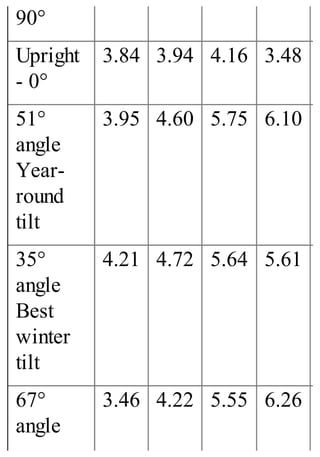 90°
Upright
- 0°
3.84 3.94 4.16 3.48
51°
angle
Year-
round
tilt
3.95 4.60 5.75 6.10
35°
angle
Best
winter
tilt
4.21 4.72 5.64 5.61
67°
angle
3.46 4.22 5.55 6.26
 
