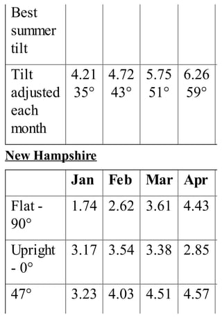 Best
summer
tilt
Tilt
adjusted
each
month
4.21
35°
4.72
43°
5.75
51°
6.26
59°
New Hampshire
Jan Feb Mar Apr
Flat -
90°
1.74 2.62 3.61 4.43
Upright
- 0°
3.17 3.54 3.38 2.85
47° 3.23 4.03 4.51 4.57
 