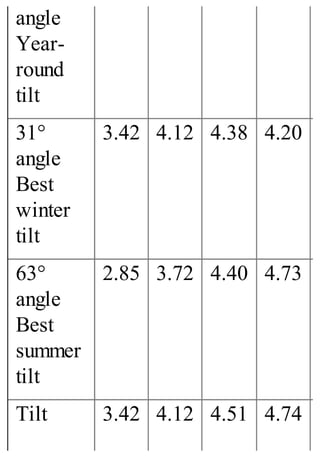 angle
Year-
round
tilt
31°
angle
Best
winter
tilt
3.42 4.12 4.38 4.20
63°
angle
Best
summer
tilt
2.85 3.72 4.40 4.73
Tilt 3.42 4.12 4.51 4.74
 