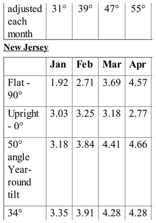 adjusted
each
month
31° 39° 47° 55°
New Jersey
Jan Feb Mar Apr
Flat -
90°
1.92 2.71 3.69 4.57
Upright
- 0°
3.03 3.25 3.18 2.77
50°
angle
Year-
round
tilt
3.18 3.84 4.41 4.66
34° 3.35 3.91 4.28 4.28
 