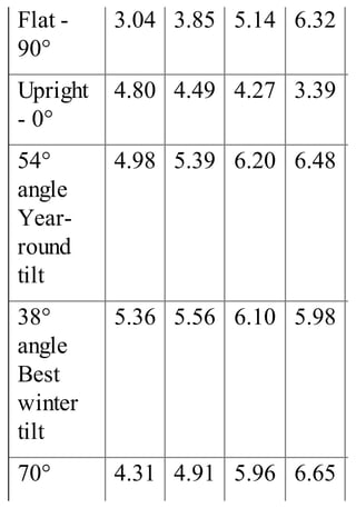 Flat -
90°
3.04 3.85 5.14 6.32
Upright
- 0°
4.80 4.49 4.27 3.39
54°
angle
Year-
round
tilt
4.98 5.39 6.20 6.48
38°
angle
Best
winter
tilt
5.36 5.56 6.10 5.98
70° 4.31 4.91 5.96 6.65
 