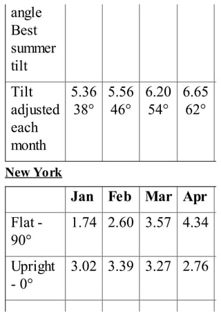 angle
Best
summer
tilt
Tilt
adjusted
each
month
5.36
38°
5.56
46°
6.20
54°
6.65
62°
New York
Jan Feb Mar Apr
Flat -
90°
1.74 2.60 3.57 4.34
Upright
- 0°
3.02 3.39 3.27 2.76
 
