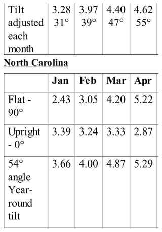 Tilt
adjusted
each
month
3.28
31°
3.97
39°
4.40
47°
4.62
55°
North Carolina
Jan Feb Mar Apr
Flat -
90°
2.43 3.05 4.20 5.22
Upright
- 0°
3.39 3.24 3.33 2.87
54°
angle
Year-
round
tilt
3.66 4.00 4.87 5.29
 