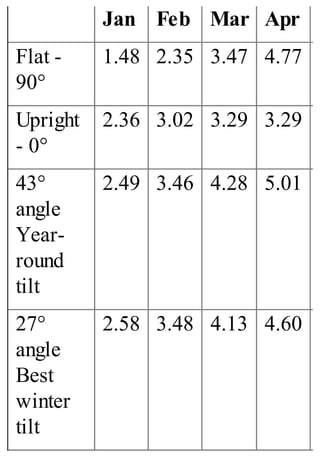 Jan Feb Mar Apr
Flat -
90°
1.48 2.35 3.47 4.77
Upright
- 0°
2.36 3.02 3.29 3.29
43°
angle
Year-
round
tilt
2.49 3.46 4.28 5.01
27°
angle
Best
winter
tilt
2.58 3.48 4.13 4.60
 