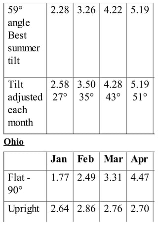 59°
angle
Best
summer
tilt
2.28 3.26 4.22 5.19
Tilt
adjusted
each
month
2.58
27°
3.50
35°
4.28
43°
5.19
51°
Ohio
Jan Feb Mar Apr
Flat -
90°
1.77 2.49 3.31 4.47
Upright 2.64 2.86 2.76 2.70
 