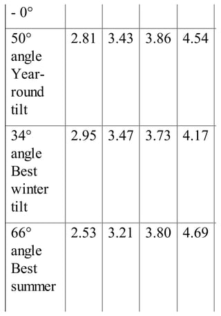 - 0°
50°
angle
Year-
round
tilt
2.81 3.43 3.86 4.54
34°
angle
Best
winter
tilt
2.95 3.47 3.73 4.17
66°
angle
Best
summer
2.53 3.21 3.80 4.69
 