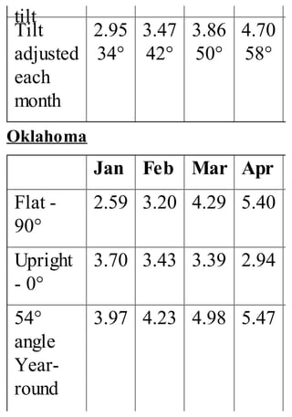 tilt
Tilt
adjusted
each
month
2.95
34°
3.47
42°
3.86
50°
4.70
58°
Oklahoma
Jan Feb Mar Apr
Flat -
90°
2.59 3.20 4.29 5.40
Upright
- 0°
3.70 3.43 3.39 2.94
54°
angle
Year-
round
3.97 4.23 4.98 5.47
 