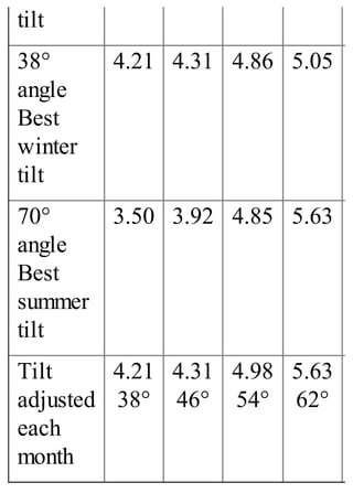 tilt
38°
angle
Best
winter
tilt
4.21 4.31 4.86 5.05
70°
angle
Best
summer
tilt
3.50 3.92 4.85 5.63
Tilt
adjusted
each
month
4.21
38°
4.31
46°
4.98
54°
5.63
62°
 
