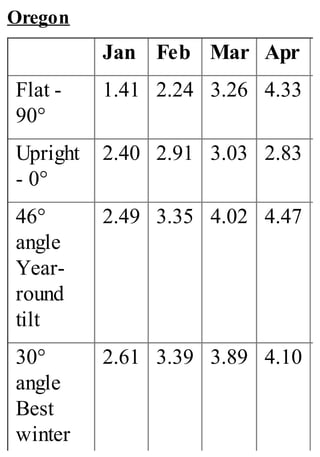 Oregon
Jan Feb Mar Apr
Flat -
90°
1.41 2.24 3.26 4.33
Upright
- 0°
2.40 2.91 3.03 2.83
46°
angle
Year-
round
tilt
2.49 3.35 4.02 4.47
30°
angle
Best
winter
2.61 3.39 3.89 4.10
 