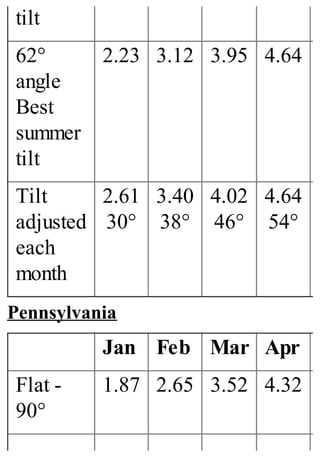 tilt
62°
angle
Best
summer
tilt
2.23 3.12 3.95 4.64
Tilt
adjusted
each
month
2.61
30°
3.40
38°
4.02
46°
4.64
54°
Pennsylvania
Jan Feb Mar Apr
Flat -
90°
1.87 2.65 3.52 4.32
 