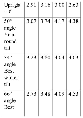 Upright
- 0°
2.91 3.16 3.00 2.63
50°
angle
Year-
round
tilt
3.07 3.74 4.17 4.38
34°
angle
Best
winter
tilt
3.23 3.80 4.04 4.03
66°
angle
Best
2.73 3.48 4.09 4.53
 