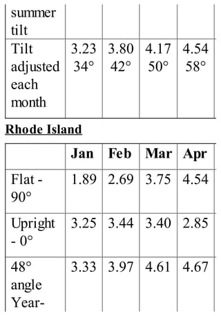 summer
tilt
Tilt
adjusted
each
month
3.23
34°
3.80
42°
4.17
50°
4.54
58°
Rhode Island
Jan Feb Mar Apr
Flat -
90°
1.89 2.69 3.75 4.54
Upright
- 0°
3.25 3.44 3.40 2.85
48°
angle
Year-
3.33 3.97 4.61 4.67
 