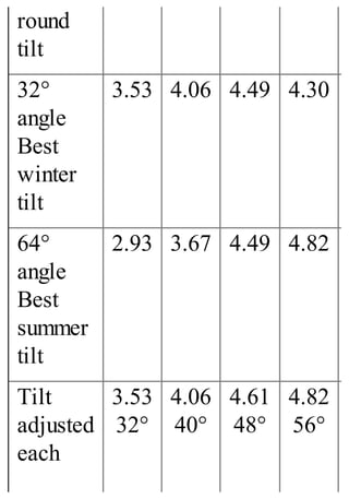 round
tilt
32°
angle
Best
winter
tilt
3.53 4.06 4.49 4.30
64°
angle
Best
summer
tilt
2.93 3.67 4.49 4.82
Tilt
adjusted
each
3.53
32°
4.06
40°
4.61
48°
4.82
56°
 