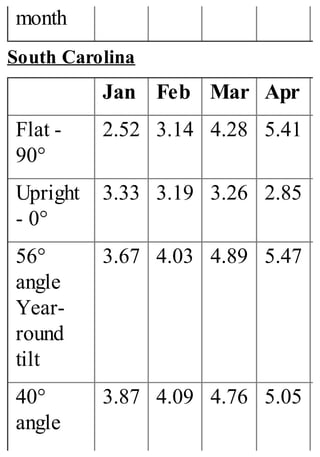 month
South Carolina
Jan Feb Mar Apr
Flat -
90°
2.52 3.14 4.28 5.41
Upright
- 0°
3.33 3.19 3.26 2.85
56°
angle
Year-
round
tilt
3.67 4.03 4.89 5.47
40°
angle
3.87 4.09 4.76 5.05
 