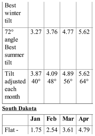 Best
winter
tilt
72°
angle
Best
summer
tilt
3.27 3.76 4.77 5.62
Tilt
adjusted
each
month
3.87
40°
4.09
48°
4.89
56°
5.62
64°
South Dakota
Jan Feb Mar Apr
Flat - 1.75 2.54 3.61 4.79
 
