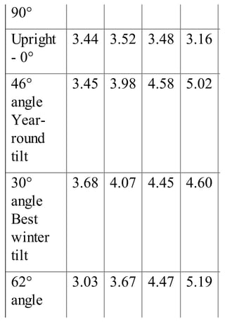 90°
Upright
- 0°
3.44 3.52 3.48 3.16
46°
angle
Year-
round
tilt
3.45 3.98 4.58 5.02
30°
angle
Best
winter
tilt
3.68 4.07 4.45 4.60
62°
angle
3.03 3.67 4.47 5.19
 