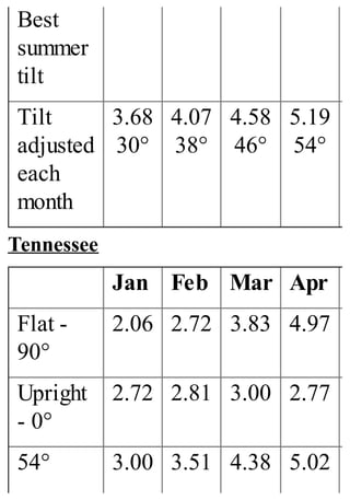 Best
summer
tilt
Tilt
adjusted
each
month
3.68
30°
4.07
38°
4.58
46°
5.19
54°
Tennessee
Jan Feb Mar Apr
Flat -
90°
2.06 2.72 3.83 4.97
Upright
- 0°
2.72 2.81 3.00 2.77
54° 3.00 3.51 4.38 5.02
 