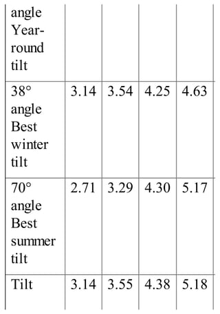 angle
Year-
round
tilt
38°
angle
Best
winter
tilt
3.14 3.54 4.25 4.63
70°
angle
Best
summer
tilt
2.71 3.29 4.30 5.17
Tilt 3.14 3.55 4.38 5.18
 