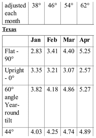 adjusted
each
month
38° 46° 54° 62°
Texas
Jan Feb Mar Apr
Flat -
90°
2.83 3.41 4.40 5.25
Upright
- 0°
3.35 3.21 3.07 2.57
60°
angle
Year-
round
tilt
3.82 4.18 4.86 5.27
44° 4.03 4.25 4.74 4.89
 