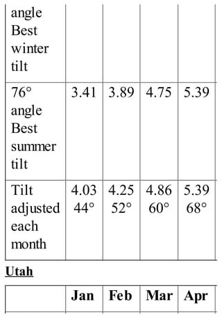 angle
Best
winter
tilt
76°
angle
Best
summer
tilt
3.41 3.89 4.75 5.39
Tilt
adjusted
each
month
4.03
44°
4.25
52°
4.86
60°
5.39
68°
Utah
Jan Feb Mar Apr
 