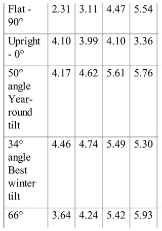 Flat -
90°
2.31 3.11 4.47 5.54
Upright
- 0°
4.10 3.99 4.10 3.36
50°
angle
Year-
round
tilt
4.17 4.62 5.61 5.76
34°
angle
Best
winter
tilt
4.46 4.74 5.49 5.30
66° 3.64 4.24 5.42 5.93
 