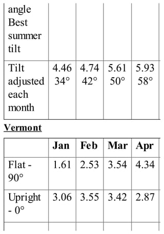 angle
Best
summer
tilt
Tilt
adjusted
each
month
4.46
34°
4.74
42°
5.61
50°
5.93
58°
Vermont
Jan Feb Mar Apr
Flat -
90°
1.61 2.53 3.54 4.34
Upright
- 0°
3.06 3.55 3.42 2.87
 