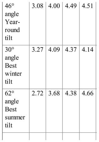 46°
angle
Year-
round
tilt
3.08 4.00 4.49 4.51
30°
angle
Best
winter
tilt
3.27 4.09 4.37 4.14
62°
angle
Best
summer
tilt
2.72 3.68 4.38 4.66
 