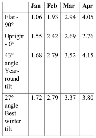 Jan Feb Mar Apr
Flat -
90°
1.06 1.93 2.94 4.05
Upright
- 0°
1.55 2.42 2.69 2.76
43°
angle
Year-
round
tilt
1.68 2.79 3.52 4.15
27°
angle
Best
winter
tilt
1.72 2.79 3.37 3.80
 