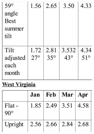 59°
angle
Best
summer
tilt
1.56 2.65 3.50 4.33
Tilt
adjusted
each
month
1.72
27°
2.81
35°
3.532
43°
4.34
51°
West Virginia
Jan Feb Mar Apr
Flat -
90°
1.85 2.49 3.51 4.58
Upright 2.56 2.66 2.84 2.68
 