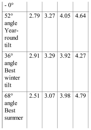 - 0°
52°
angle
Year-
round
tilt
2.79 3.27 4.05 4.64
36°
angle
Best
winter
tilt
2.91 3.29 3.92 4.27
68°
angle
Best
summer
2.51 3.07 3.98 4.79
 