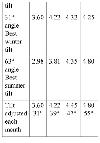 tilt
31°
angle
Best
winter
tilt
3.60 4.22 4.32 4.25
63°
angle
Best
summer
tilt
2.98 3.81 4.35 4.80
Tilt
adjusted
each
month
3.60
31°
4.22
39°
4.45
47°
4.80
55°
 