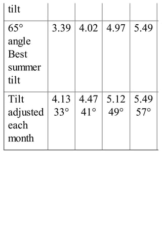 tilt
65°
angle
Best
summer
tilt
3.39 4.02 4.97 5.49
Tilt
adjusted
each
month
4.13
33°
4.47
41°
5.12
49°
5.49
57°
 