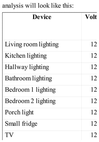 analysis will look like this:
Device Volta
Living room lighting 12V
Kitchen lighting 12V
Hallway lighting 12V
Bathroom lighting 12V
Bedroom 1 lighting 12V
Bedroom 2 lighting 12V
Porch light 12V
Small fridge 12V
TV 12V
 