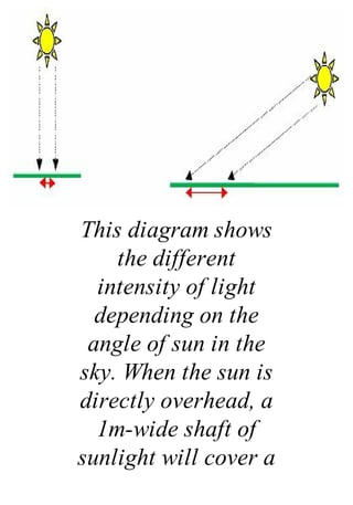 This diagram shows
the different
intensity of light
depending on the
angle of sun in the
sky. When the sun is
directly overhead, a
1m-wide shaft of
sunlight will cover a
 