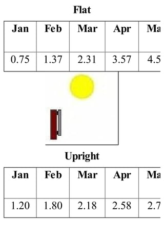 Flat
Jan Feb Mar Apr May
0.75 1.37 2.31 3.57 4.59
Upright
Jan Feb Mar Apr May
1.20 1.80 2.18 2.58 2.70
 