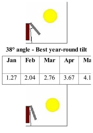 38° angle - Best year-round tilt
Jan Feb Mar Apr May
1.27 2.04 2.76 3.67 4.17
 