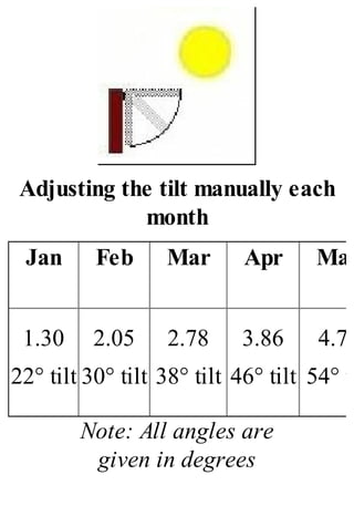 Adjusting the tilt manually each
month
Jan Feb Mar Apr May
1.30
22° tilt
2.05
30° tilt
2.78
38° tilt
3.86
46° tilt
4.70
54° ti
Note: All angles are
given in degrees
 