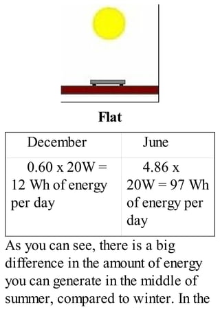 Flat
December June
0.60 x 20W =
12 Wh of energy
per day
4.86 x
20W = 97 Wh
of energy per
day
As you can see, there is a big
difference in the amount of energy
you can generate in the middle of
summer, compared to winter. In the
 