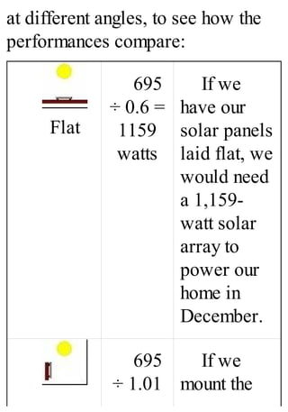 at different angles, to see how the
performances compare:
Flat
695
÷ 0.6 =
1159
watts
If we
have our
solar panels
laid flat, we
would need
a 1,159-
watt solar
array to
power our
home in
December.
695
÷ 1.01
If we
mount the
 