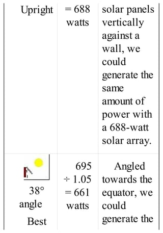 Upright = 688
watts
solar panels
vertically
against a
wall, we
could
generate the
same
amount of
power with
a 688-watt
solar array.
38°
angle
Best
695
÷ 1.05
= 661
watts
Angled
towards the
equator, we
could
generate the
 