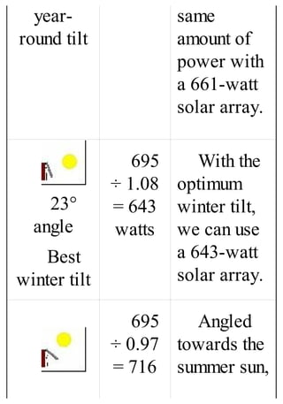 year-
round tilt
same
amount of
power with
a 661-watt
solar array.
23°
angle
Best
winter tilt
695
÷ 1.08
= 643
watts
With the
optimum
winter tilt,
we can use
a 643-watt
solar array.
695
÷ 0.97
= 716
Angled
towards the
summer sun,
 