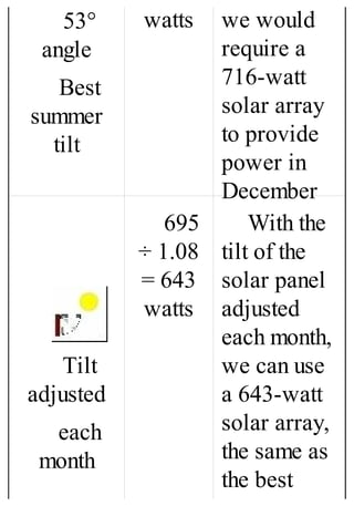53°
angle
Best
summer
tilt
watts we would
require a
716-watt
solar array
to provide
power in
December
Tilt
adjusted
each
month
695
÷ 1.08
= 643
watts
With the
tilt of the
solar panel
adjusted
each month,
we can use
a 643-watt
solar array,
the same as
the best
 