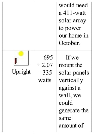 would need
a 411-watt
solar array
to power
our home in
October.
Upright
695
÷ 2.07
= 335
watts
If we
mount the
solar panels
vertically
against a
wall, we
could
generate the
same
amount of
 