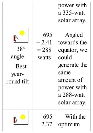 power with
a 335-watt
solar array.
38°
angle
Best
year-
round tilt
695
÷ 2.41
= 288
watts
Angled
towards the
equator, we
could
generate the
same
amount of
power with
a 288-watt
solar array.
695
÷ 2.37
With the
optimum
 