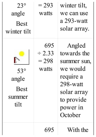 23°
angle
Best
winter tilt
= 293
watts
winter tilt,
we can use
a 293-watt
solar array.
53°
angle
Best
summer
tilt
695
÷ 2.33
= 298
watts
Angled
towards the
summer sun,
we would
require a
298-watt
solar array
to provide
power in
October
695 With the
 